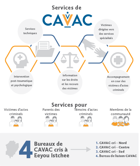 CAVAC